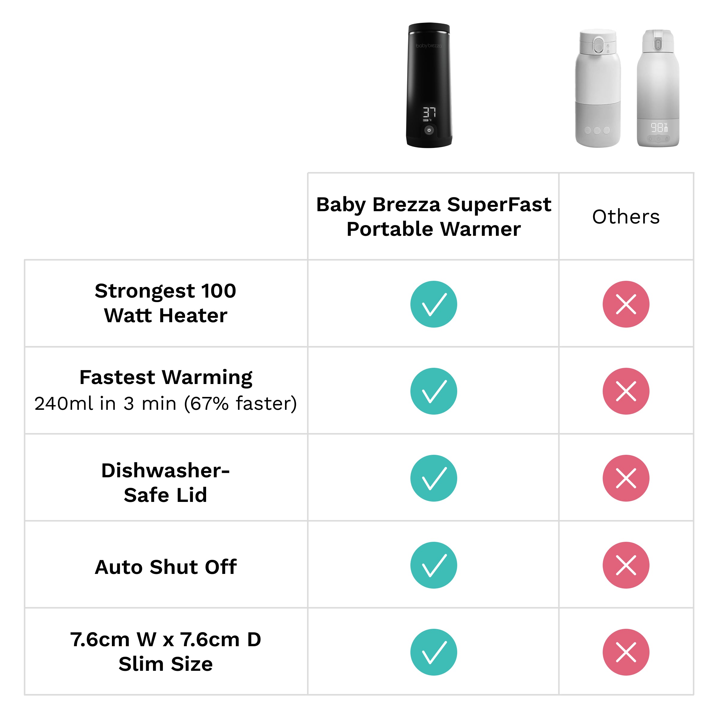 BabyBrezza Scaldabiberon Portatile Superfast