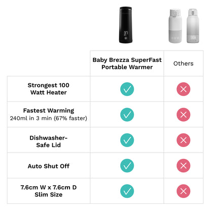 BabyBrezza Scaldabiberon Portatile Superfast